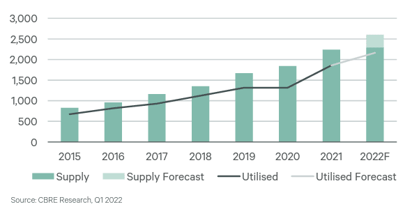 CBRE | FLAP market supply and utilisation, 2015 – 2022